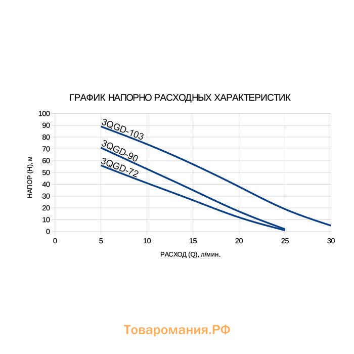 Насос скважинный ETERNA 3QGD-90, винтовой, 550 Вт, напор 90 м, 30 л/мин, кабель 20 м